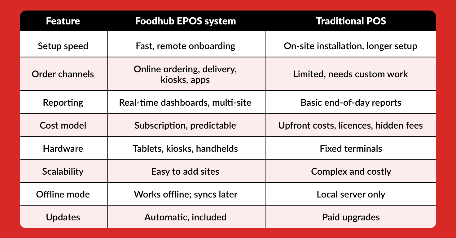 Foodhub EPOS Vs Traditional POS