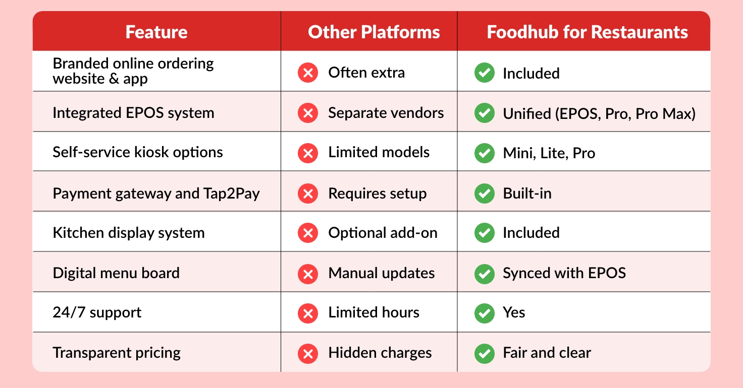 Why Restaurants Choose Foodhub