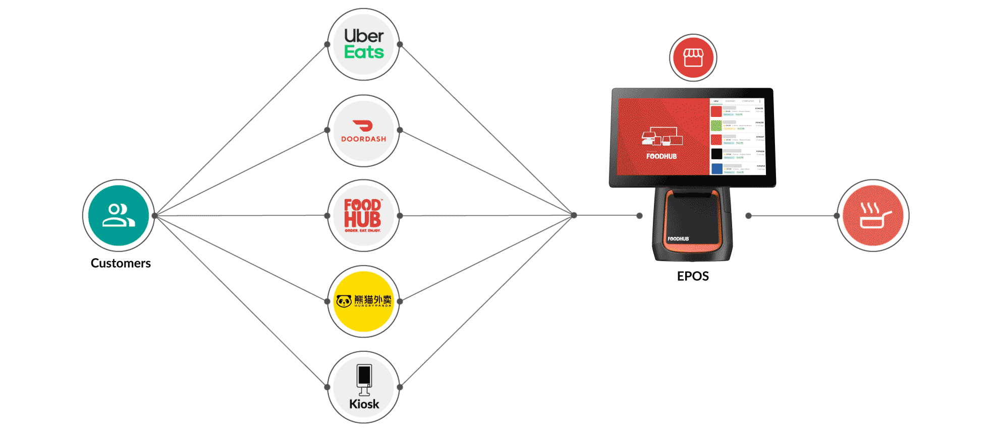 Keep orders flowing with Foodhub ,[object Object]